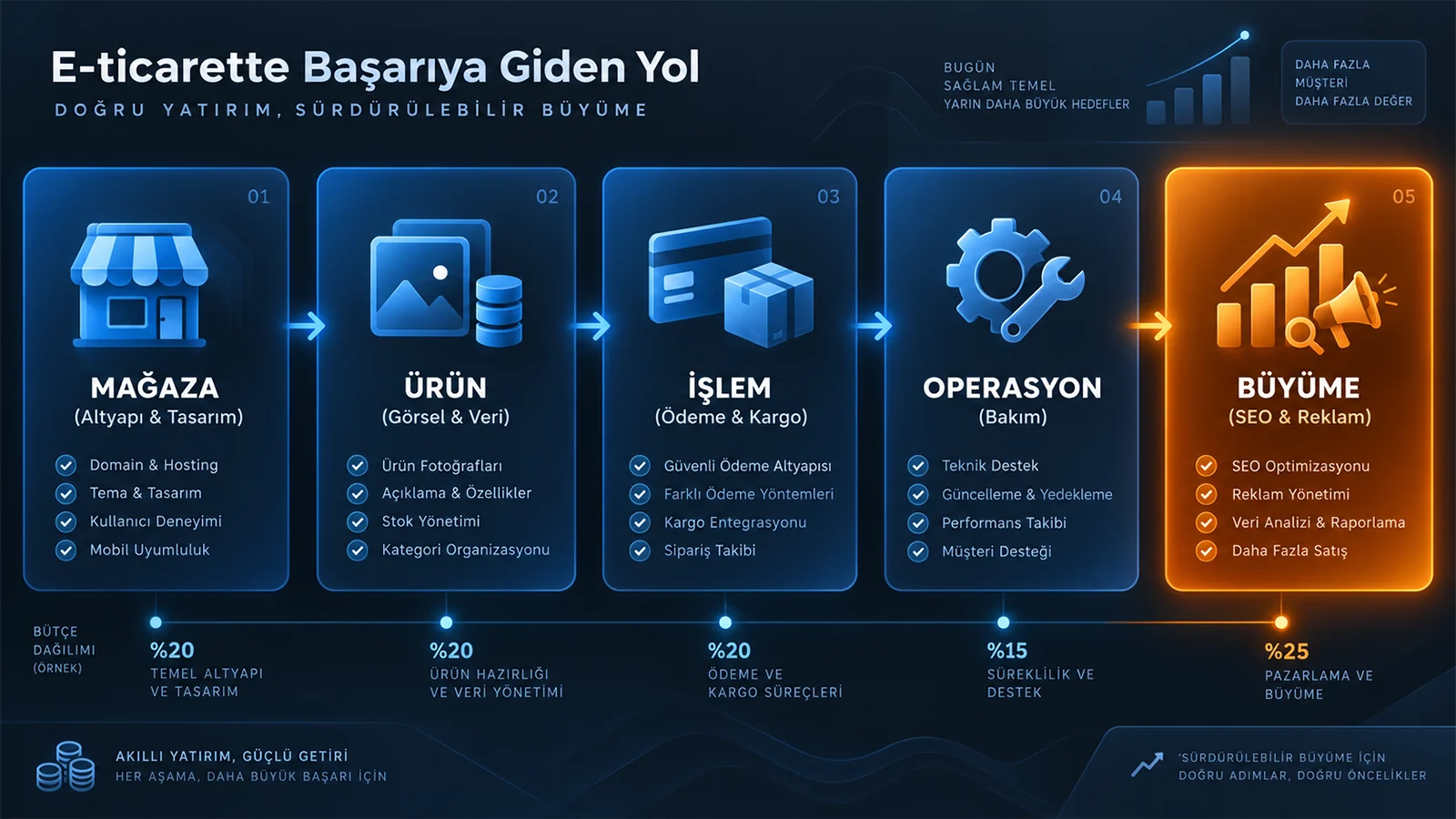 Digital Plus e-ticaret bütçe dağılım zinciri: Mağaza (altyapı), ürün (veri), işlem (ödeme) ve operasyon (bakım) adımlarından oluşan mavi renkli temel yatırım bloklarının, en yüksek bütçe payına (%25) sahip turuncu renkli 'Büyüme' (SEO ve Reklam) hedefine bağlandığını gösteren 5 aşamalı strateji şeması.
