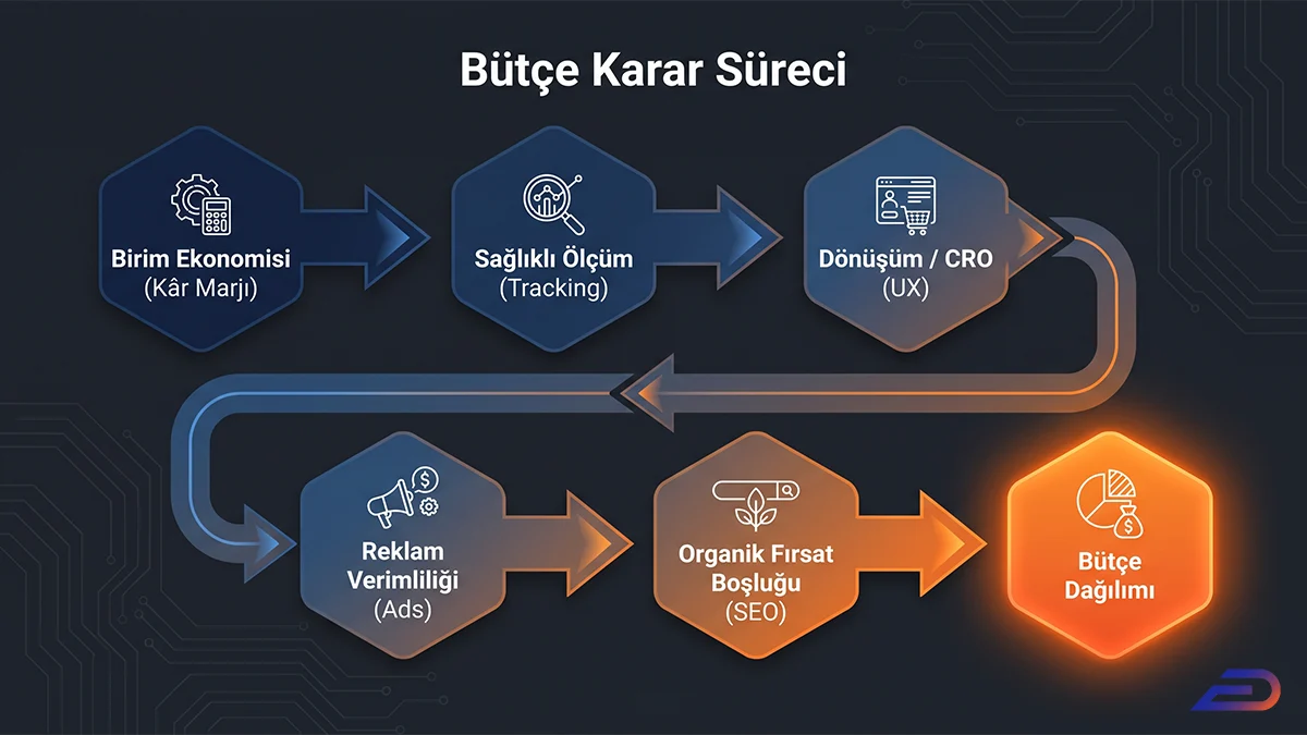Digital Plus bütçe karar süreci: Birim ekonomisi (kâr marjı) ile başlayan ve sırasıyla sağlıklı ölçüm, dönüşüm/CRO, reklam verimliliği (Ads) ile organik fırsat boşluğu (SEO) analizlerinden geçerek nihai 'Bütçe Dağılımı' (turuncu vurgulu) adımına ulaşan altıgen akış şeması.