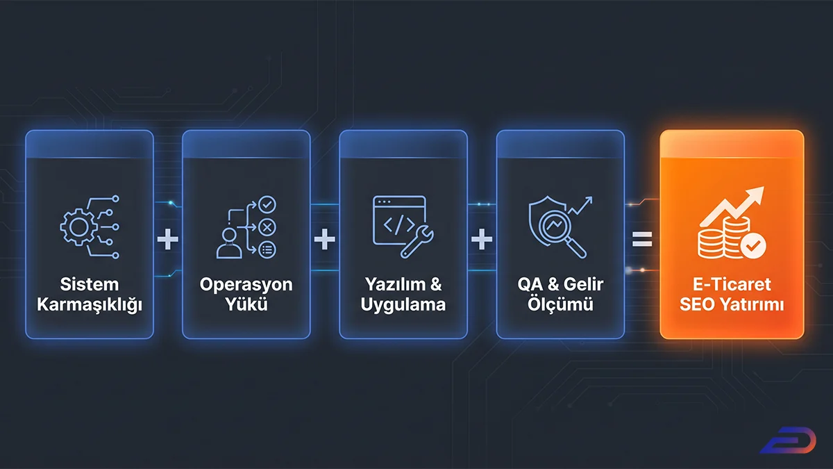 Digital Plus e-ticaret SEO maliyet denklemi: Sistem karmaşıklığı, operasyon yükü, yazılım & uygulama ve QA (kalite güvencesi) & gelir ölçümü faktörlerinin toplanarak nihai 'E-Ticaret SEO Yatırımı'nı oluşturduğunu gösteren yatay formül paneli.