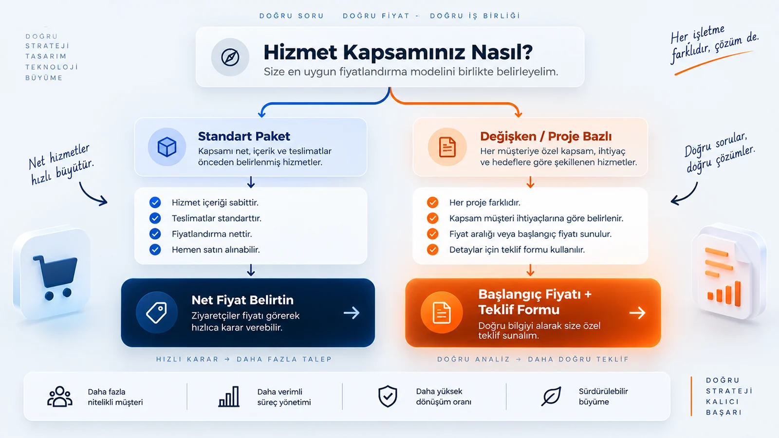Digital Plus hizmet kapsamı fiyatlandırma karar ağacı: Ziyaretçiyi hizmet kapsamına göre ikiye ayıran; sabit içerikli hizmetler için doğrudan 'Net Fiyat Belirtin' seçeneğine (mavi alan) yönlendirirken, müşteriye özel ihtiyaçlar içeren proje bazlı işlerde 'Başlangıç Fiyatı + Teklif Formu' seçeneğine (turuncu alan) bağlayan yapılandırılmış akış şeması.