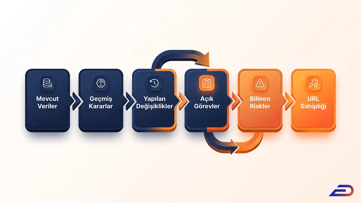 Digital Plus gerçek SEO devir zinciri: Mevcut veriler ve geçmiş kararlarla başlayan sürecin, yapılan değişiklikler ve açık görevler aşamasında (lacivertten turuncuya geçiş) ajanslar arası aktarımını, ardından bilinen riskler ve URL sahipliği ile tamamlandığını gösteren 6 adımlı akış şeması.