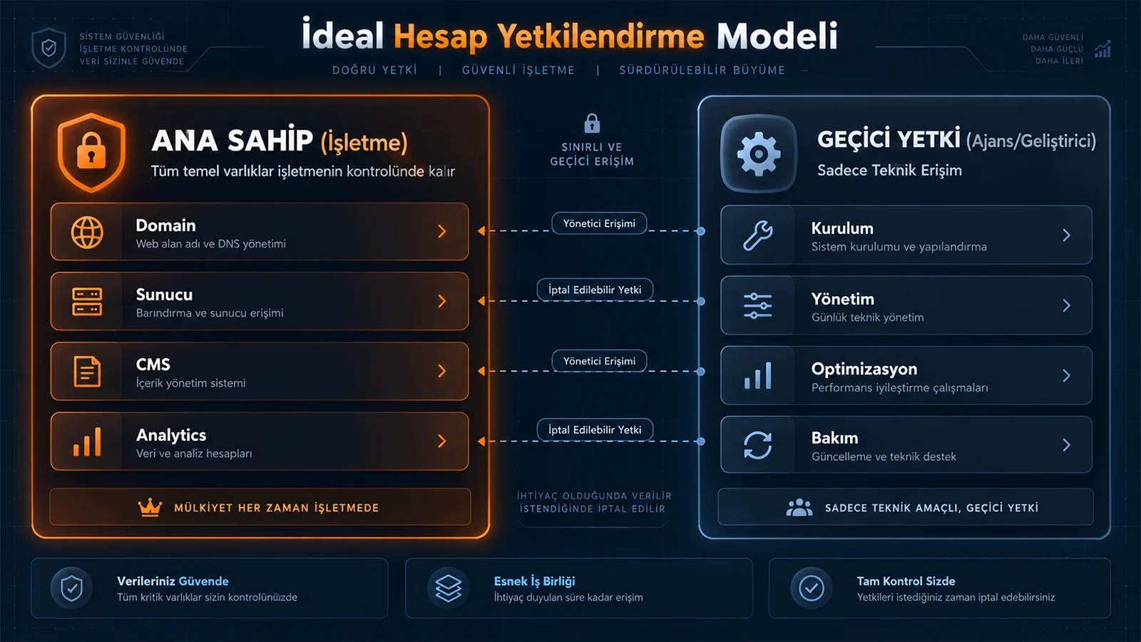 Digital Plus ideal hesap yetkilendirme modeli: Sol tarafta Domain, Sunucu, CMS ve Analytics mülkiyetini elinde tutan turuncu renkli 'Ana Sahip (İşletme)' paneli ile sağ tarafta yalnızca kurulum, yönetim ve optimizasyon için iptal edilebilir, sınırlı erişim verilen mavi renkli 'Geçici Yetki (Ajans/Geliştirici)' arayüzünü karşılaştıran şema.