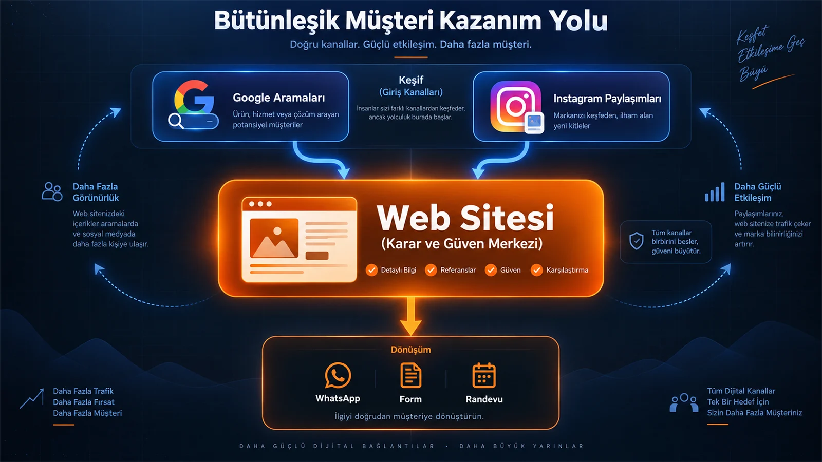 Digital Plus bütünleşik müşteri kazanım yolu: Üstte keşif aşaması için Google Aramaları ve Instagram Paylaşımlarından oluşan mavi giriş kanallarının, merkezde 'Karar ve Güven Merkezi' işlevi gören turuncu renkli 'Web Sitesi'ne yöneldiğini; buradan da WhatsApp, Form ve Randevu ile dönüşüme bağlandığını gösteren ekosistem şeması.