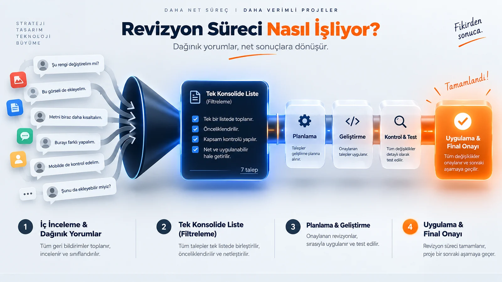 Digital Plus ideal revizyon iş akışı: Dağınık yorumların bir huni aracılığıyla toplanıp 'Tek Konsolide Liste' (filtreleme) paneline aktarıldığı, ardından planlama, geliştirme, kontrol & test aşamalarından geçerek turuncu renkli 'Uygulama & Final Onayı' ile başarıyla tamamlandığını gösteren 4 adımlı süreç diyagramı.