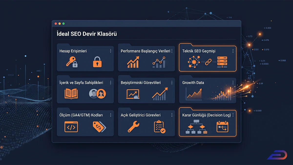 Digital Plus ideal SEO devir klasörü: Hesap erişimleri, performans başlangıç verileri, teknik SEO geçmişi, growth data ve karar günlüğü (decision log) gibi kritik teslimat varlıklarını kategorize eden dijital kontrol paneli arayüzü.