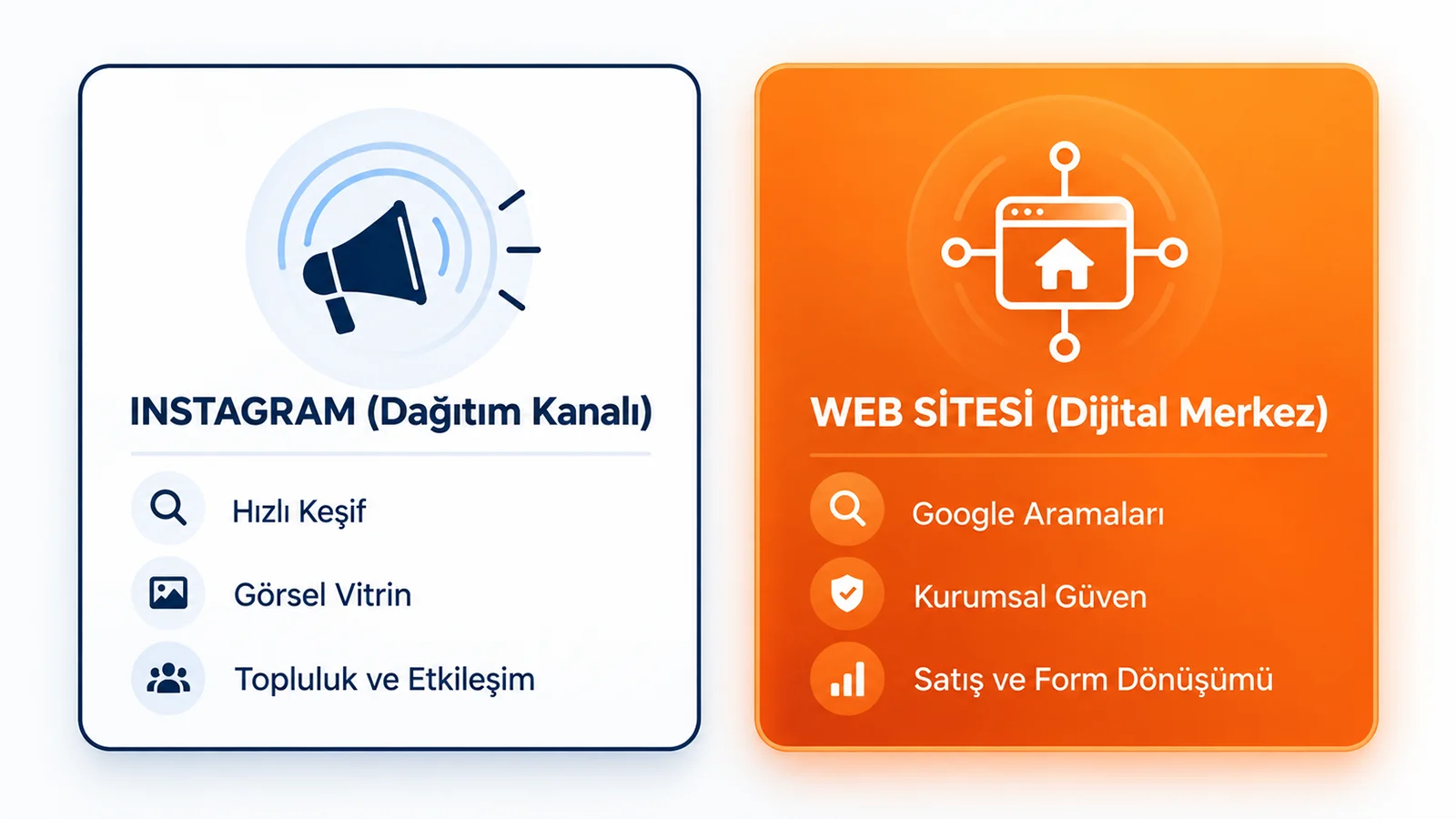 Digital Plus kanal görev dağılımı: Sol tarafta hızlı keşif, görsel vitrin ve topluluk etkileşimi sağlayan beyaz renkli 'Instagram (Dağıtım Kanalı)' bilgi kartı ile sağ tarafta Google aramaları, kurumsal güven, satış ve form dönüşümü sağlayan turuncu renkli 'Web Sitesi (Dijital Merkez)' bilgi kartı.