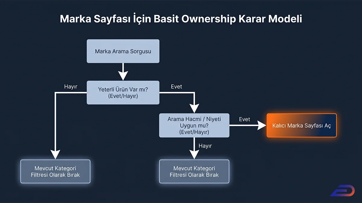 Digital Plus marka sayfası ownership karar modeli akış şeması: Marka arama sorgusunun yeterli ürün sayısı ve uygun arama niyeti/hacmi kriterlerini karşılaması durumunda 'Kalıcı Marka Sayfası Aç' adımına, karşılamaması durumunda ise 'Mevcut Kategori Filtresi Olarak Bırak' adımına yönlendiren süreç ağacı.