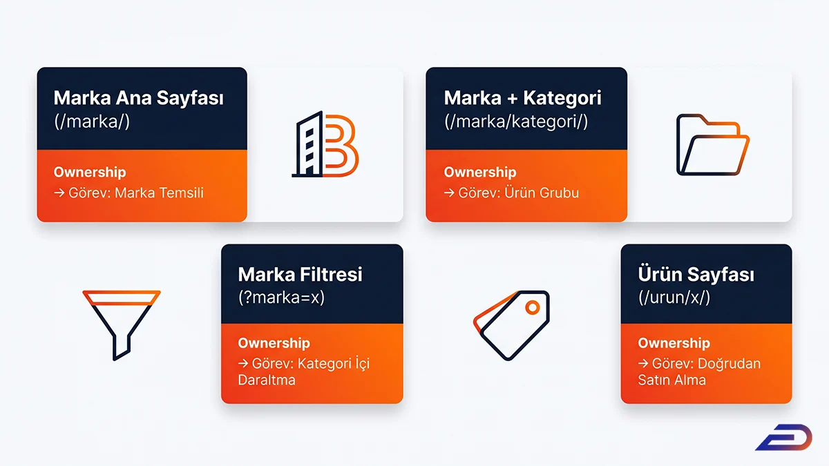 Digital Plus marka URL yapıları ve arama niyeti eşleşmeleri: Marka ana sayfasının marka temsilini, marka ve kategori birleşiminin ürün grubunu, marka filtresinin kategori içi daraltmayı ve ürün sayfasının doğrudan satın almayı hedeflediğini belirten ownership görev kartları.