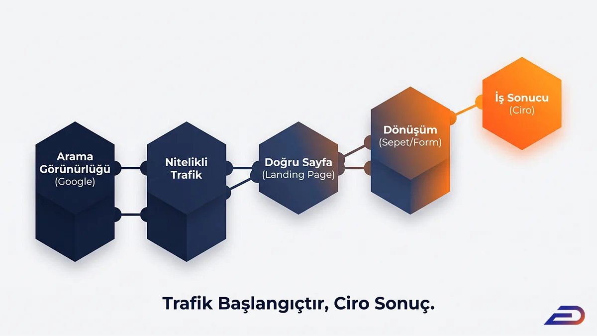Digital Plus Organik Satış Zinciri: Arama Görünürlüğü ile başlayan adımın, sırasıyla Nitelikli Trafik, Doğru Sayfa (Landing Page) ve Dönüşüm (Sepet/Form) aşamalarından geçerek nihai İş Sonucu (Ciro) hedefine ulaştığını gösteren beş katmanlı 'Trafik Başlangıçtır, Ciro Sonuç' akış şeması.
