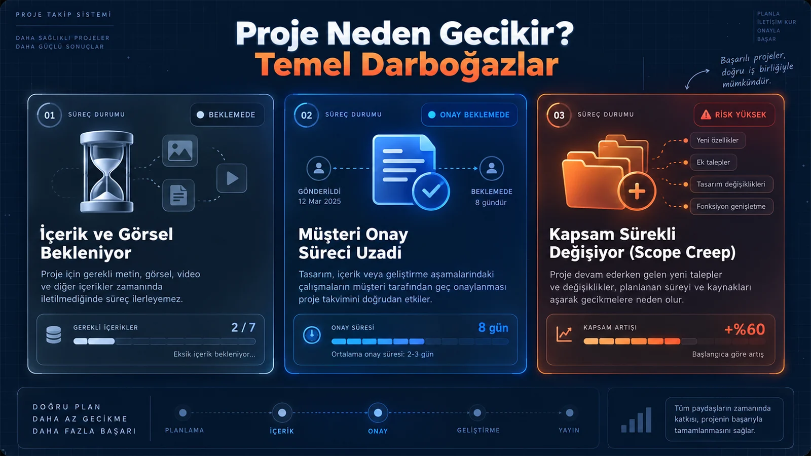 Digital Plus proje takip paneli: Web projelerinde gecikmelere yol açan 3 temel darboğazı; içerik ve görsel beklenmesi, müşteri onay sürecinin uzaması ve turuncu uyarı rengiyle vurgulanan kapsamın sürekli değişmesi (Scope Creep) sorunlarını analiz eden arayüz.