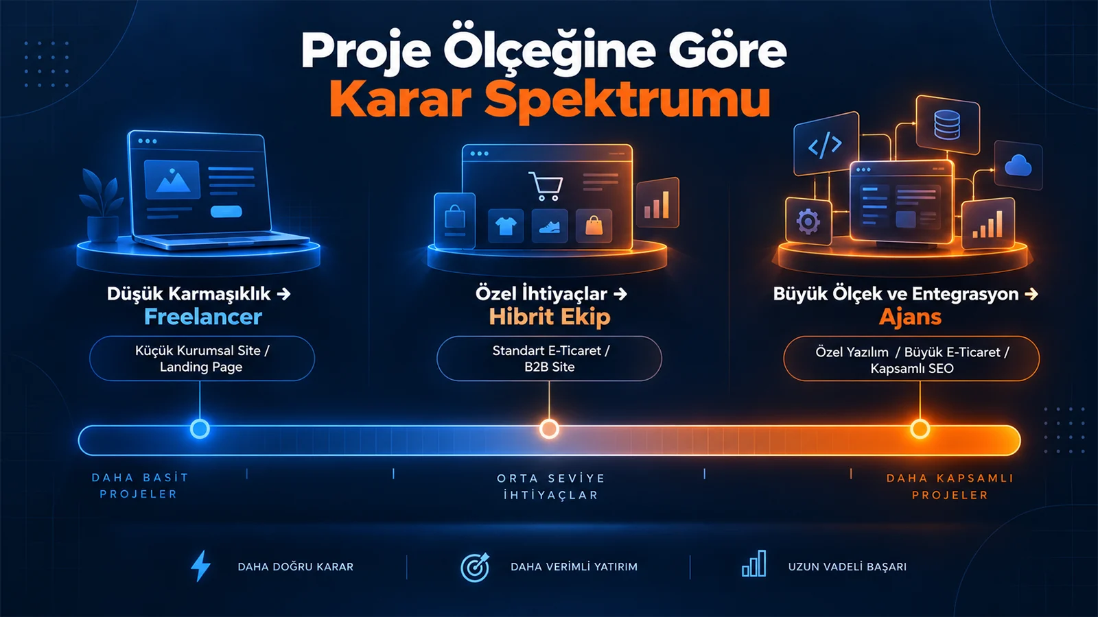 Digital Plus proje ölçeğine göre karar spektrumu: Basit kurumsal siteler için düşük karmaşıklıktaki Freelancer modelinden (mavi faz) başlayıp, standart e-ticaret için Hibrit Ekip aşamasından geçerek, büyük ölçekli entegrasyonlar ve kapsamlı SEO operasyonları için turuncu renkle vurgulanan Ajans modeline uzanan üç kademeli karar haritası.