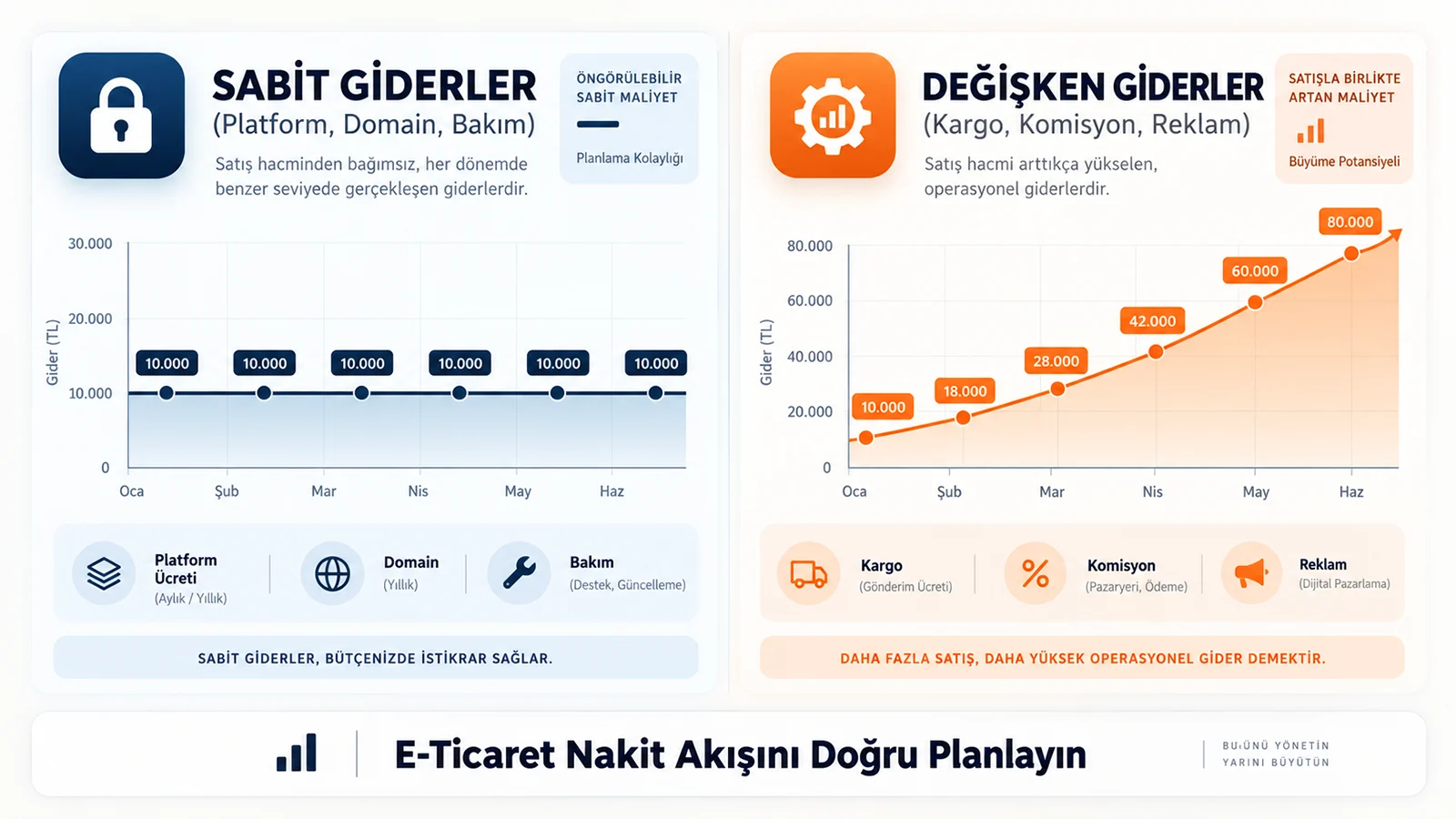 Digital Plus e-ticaret nakit akışı planlama grafiği: Sol tarafta satış hacminden bağımsız yatay bir çizgide seyreden platform ve domain gibi mavi renkli sabit giderleri; sağ tarafta ise satışla birlikte ivmelenerek yükselen kargo, komisyon ve reklam gibi turuncu renkli değişken giderleri karşılaştıran finansal analiz tablosu.