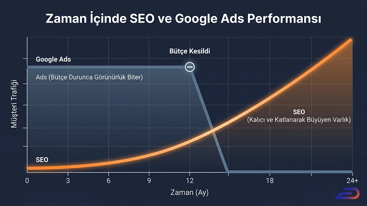 Digital Plus zaman içinde SEO ve Google Ads performans eğrisi: 24 aylık periyotta, bütçe kesildiğinde aniden düşen Google Ads grafiğine karşılık, zamanla ivmelenerek katlanarak büyüyen kalıcı SEO varlık eğrisini karşılaştıran diyagram.