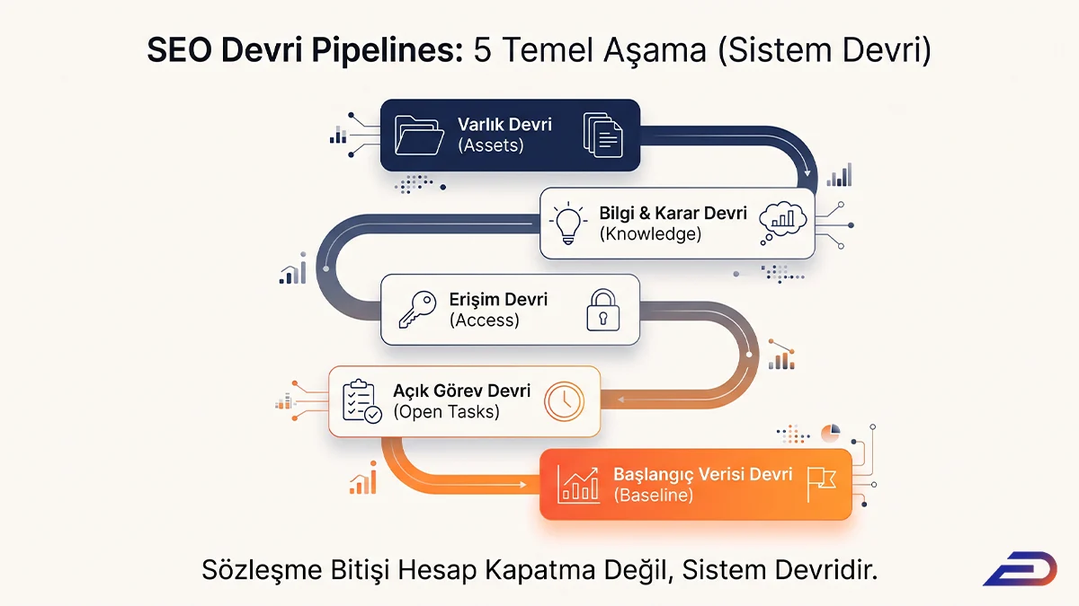 Digital Plus SEO devri pipeline şeması: Varlık (assets), bilgi ve karar (knowledge), erişim (access), açık görev (open tasks) ve başlangıç verisi (baseline) devri adımlarını birbirine bağlayan 5 temel sistem devri akışı.