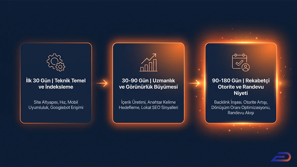 Digital Plus SEO gelişim fazları: İlk 30 günde teknik temel ve indeksleme, 30-90 gün arasında uzmanlık ve görünürlük büyümesi, 90-180 gün bandında ise rekabetçi otorite ve randevu niyetine odaklanan organik gelişim aşamalarını gösteren üç adımlı süreç kartları.