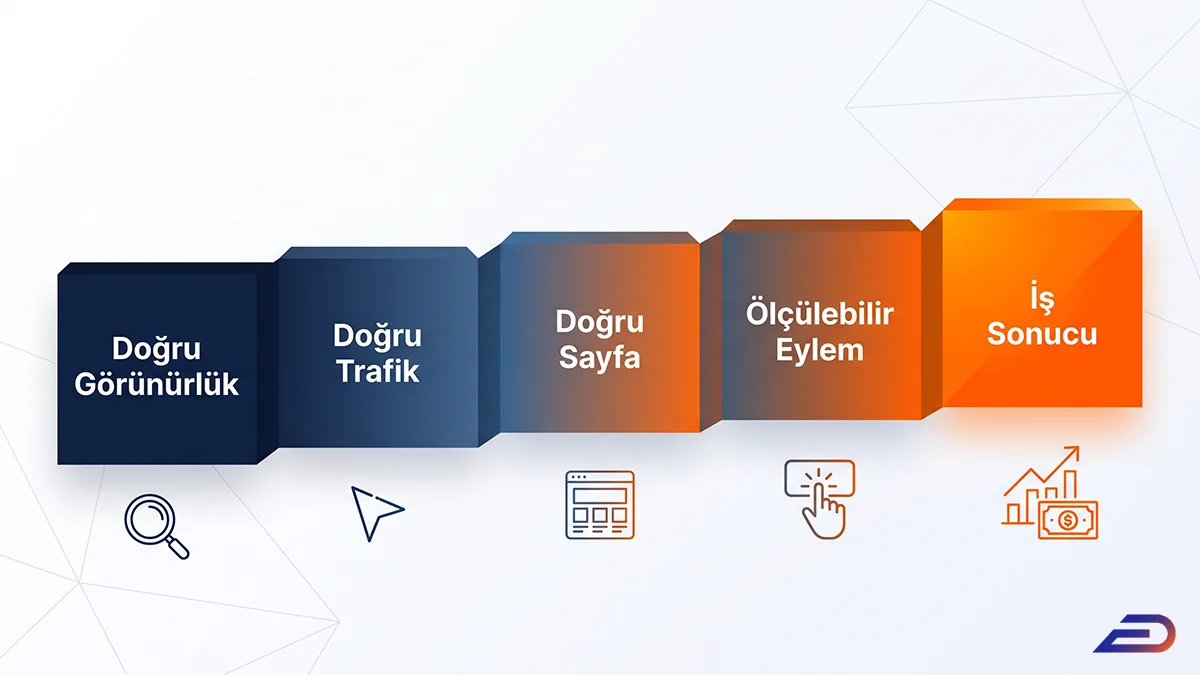 Digital Plus SEO ölçüm zinciri: Doğru Görünürlük, Doğru Trafik, Doğru Sayfa ve Ölçülebilir Eylem adımlarından geçerek nihai İş Sonucu aşamasına ulaşan 5 basamaklı hiyerarşik süreç grafiği.