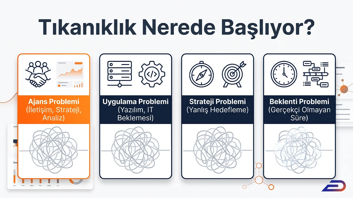 Digital Plus SEO performans tıkanıklığı teşhis modeli: Süreçteki darboğazları; ajans problemi (turuncu ile vurgulanmış), uygulama problemi, strateji problemi ve beklenti problemi olarak dört temel kategoride sınıflandıran analiz kartları.