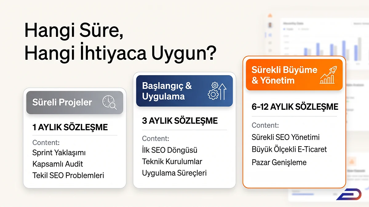 Digital Plus SEO sözleşme süresi karar matrisi: Tekil problemler ve sprintler için 1 aylık 'Süreli Projeler', ilk döngü ve teknik kurulumlar için 3 aylık 'Başlangıç & Uygulama' ve sürekli SEO yönetimi ile pazar genişleme için (turuncu renkle öne çıkarılan) 6-12 aylık 'Sürekli Büyüme & Yönetim' seçeneklerini sunan panel.
