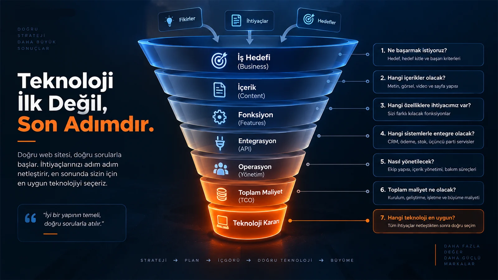 Digital Plus teknoloji seçim algoritması: İş hedefi, içerik, fonksiyon, entegrasyon, operasyon ve toplam maliyet katmanlarından süzülen proje ihtiyaçlarının, huninin en altındaki turuncu 'Teknoloji Kararı' aşamasına ulaştığını gösteren 7 adımlı filtreleme şeması.