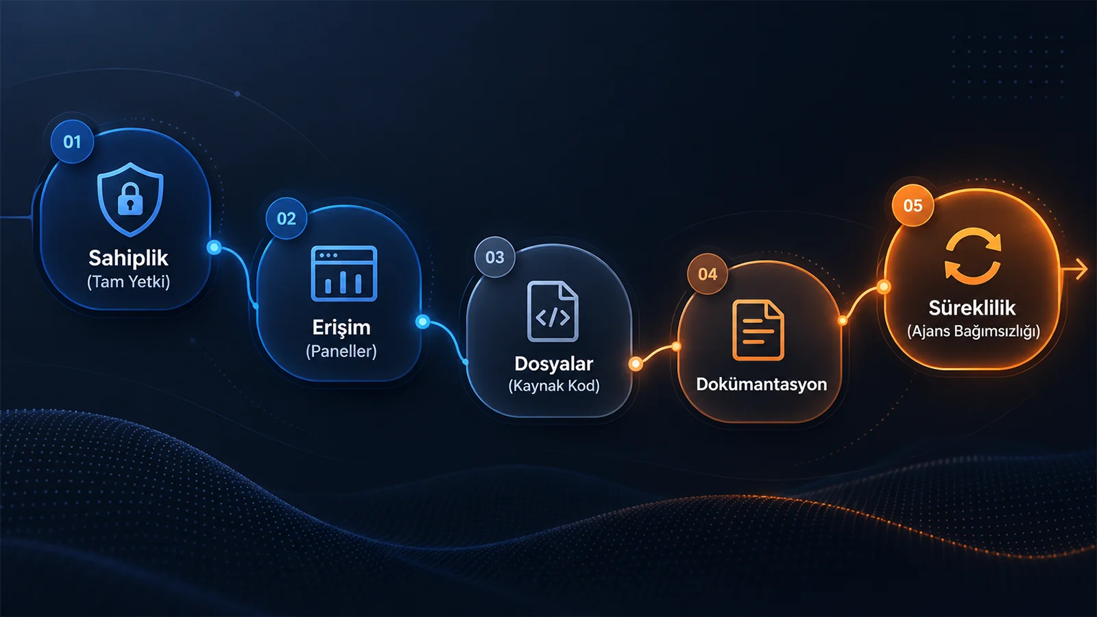 Digital Plus eksiksiz teslimat ve güvenlik zinciri: Sahiplik (Tam Yetki) ve Erişim (Paneller) adımlarıyla başlayan mavi fazın; Dosyalar (Kaynak Kod), Dokümantasyon ve nihayetinde turuncu renkle vurgulanan Süreklilik (Ajans Bağımsızlığı) aşamasına ulaştığını gösteren 5 adımlı akış diyagramı.