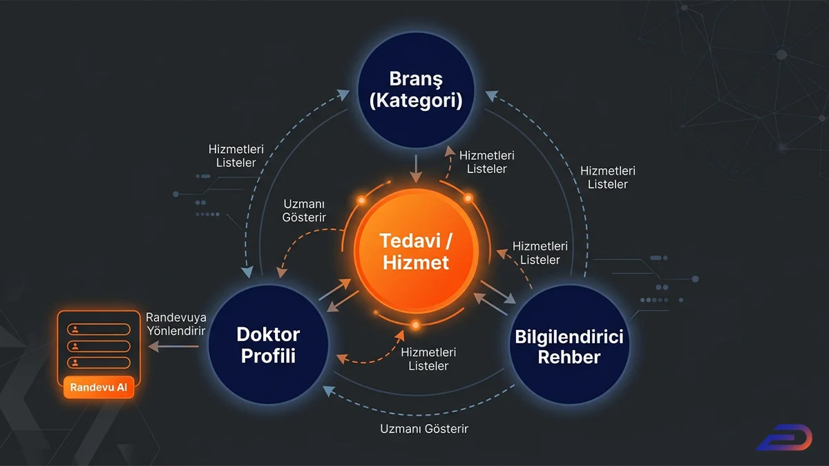 Digital Plus tıbbi SEO iç link ağı: Merkezdeki Tedavi/Hizmet sayfasına bağlanan Branş, Doktor Profili ve Bilgilendirici Rehber sayfaları arasındaki çapraz bağlantı yapısını ve nihai 'Randevu Al' formuna uzanan kullanıcı yolculuğunu gösteren döngüsel şema.