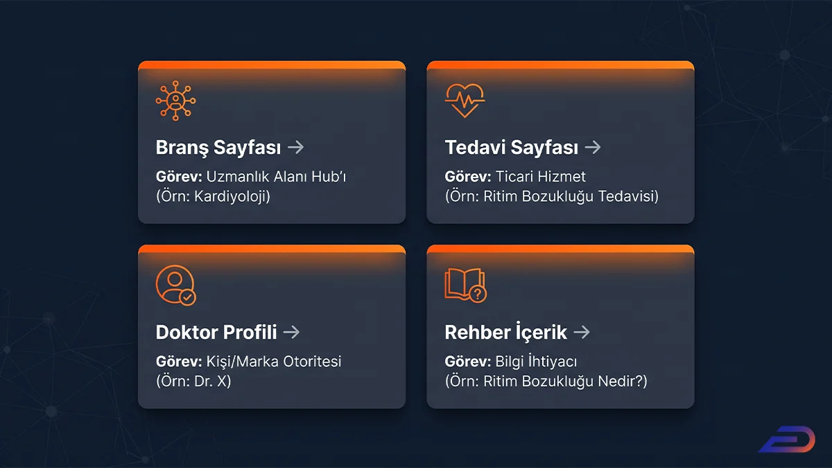 Digital Plus tıbbi sayfa rolleri ve görevleri: Branş sayfasının uzmanlık alanı hub'ı, tedavi sayfasının ticari hizmet, doktor profilinin marka/kişi otoritesi ve rehber içeriğin bilgi ihtiyacı işlevini gördüğünü somut örneklerle açıklayan bilgi kartları.