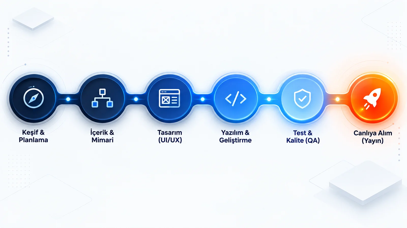 Digital Plus web geliştirme akış zinciri: Keşif & Planlama ile başlayarak İçerik & Mimari, Tasarım (UI/UX), Yazılım & Geliştirme ve Test & Kalite (QA) adımlarını mavi ikonlarla gösteren, sürecin sonunda turuncu roket simgesiyle 'Canlıya Alım (Yayın)' aşamasına ulaşıldığını belirten yatay diyagram.