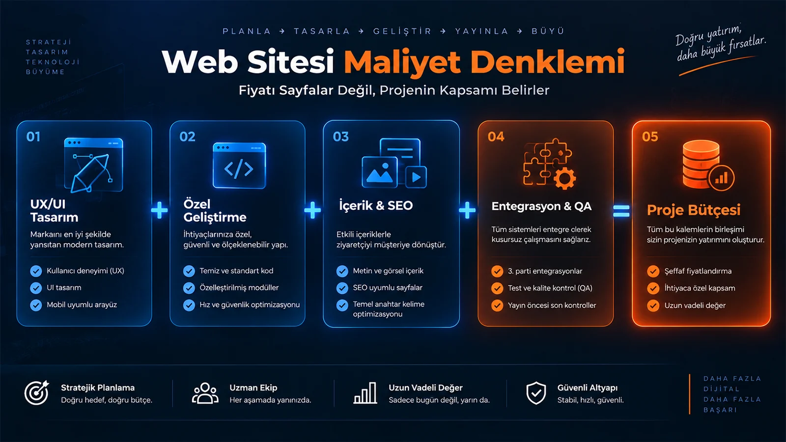 Digital Plus web sitesi maliyet denklemi: UX/UI tasarım, özel geliştirme, içerik & SEO ile entegrasyon & QA (kalite kontrol) adımlarının toplanarak turuncu renkle vurgulanan nihai 'Proje Bütçesi'ni oluşturduğunu ve fiyatı sayfaların değil projenin kapsamının belirlediğini anlatan yatay formül şeması.