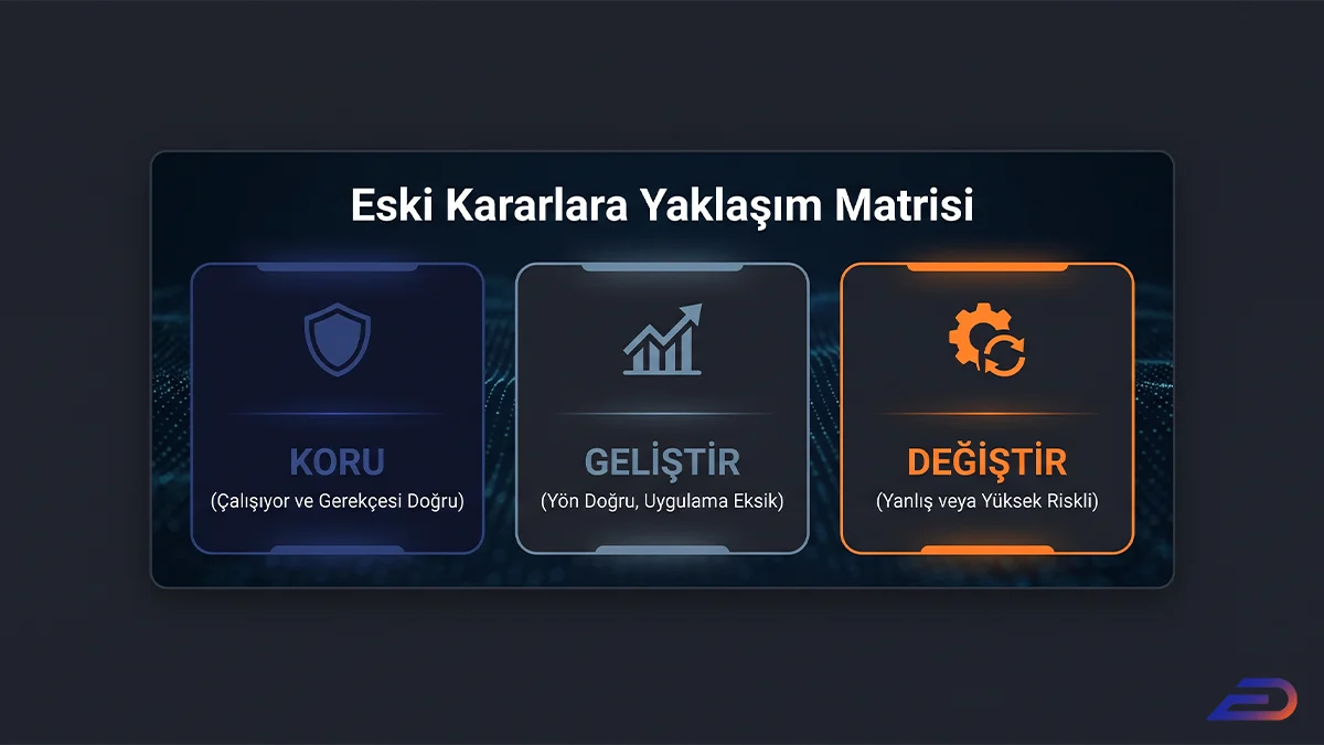 Digital Plus yeni ajans aksiyon matrisi: Eski kararlara yaklaşımı belirleyen; çalışan süreçleri koruma, eksik uygulamaları geliştirme ve yüksek riskli/yanlış stratejileri (turuncu renkle vurgulanan) değiştirme seçeneklerini sunan üçlü analiz paneli.