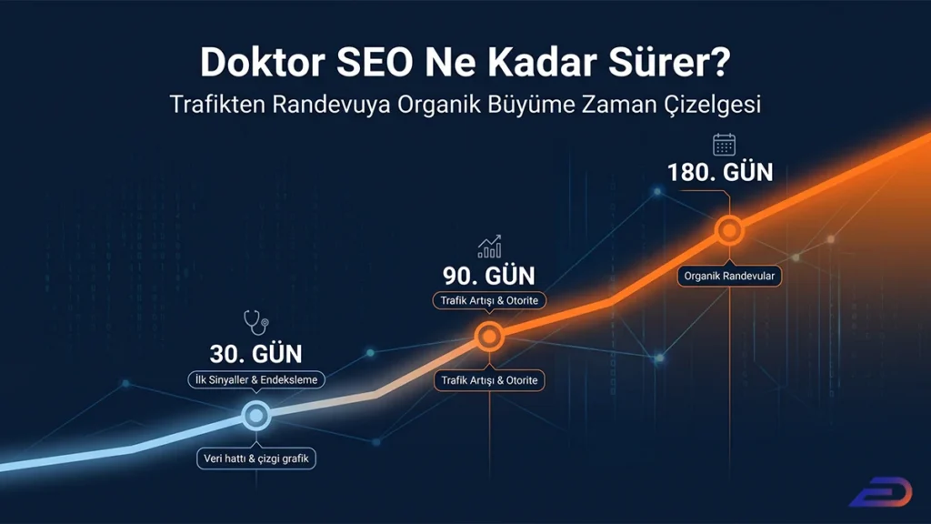 Digital Plus "Doktor SEO Ne Kadar Sürer?" kapak görseli: 30. günde ilk sinyaller ve indeksleme ile başlayan, 90. günde trafik artışı ve otorite ile ivmelenen ve 180. günde organik randevularla zirveye ulaşan trafikten randevuya organik büyüme zaman çizelgesi grafiği.