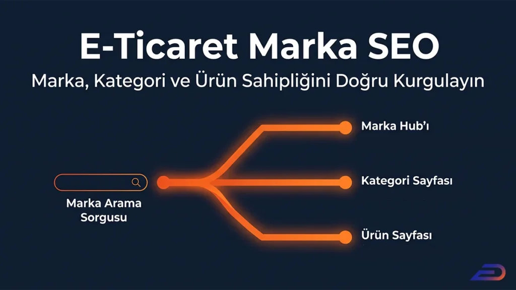 Digital Plus E-Ticaret Marka SEO kapak görseli: Marka, kategori ve ürün sahipliğini doğru kurgulamayı vurgulayan; tek bir marka arama sorgusunun 'Marka Hub'ı', 'Kategori Sayfası' ve 'Ürün Sayfası' olmak üzere üç ana kola ayrıldığını gösteren hiyerarşi illüstrasyonu