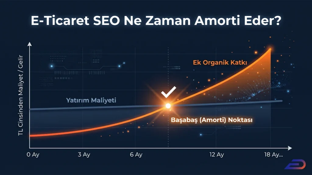 Digital Plus "E-Ticaret SEO Ne Zaman Amorti Eder?" kapak görseli: Yatay eksende 0-18 ay, dikey eksende TL maliyet/gelir skalası üzerinde, sabit ilerleyen yatırım maliyeti çizgisini yukarı yönlü kesen ve 'Başabaş (Amorti) Noktası' sonrasında kâra dönüşen 'Ek Organik Katkı' eğrisini gösteren karanlık temalı grafik.