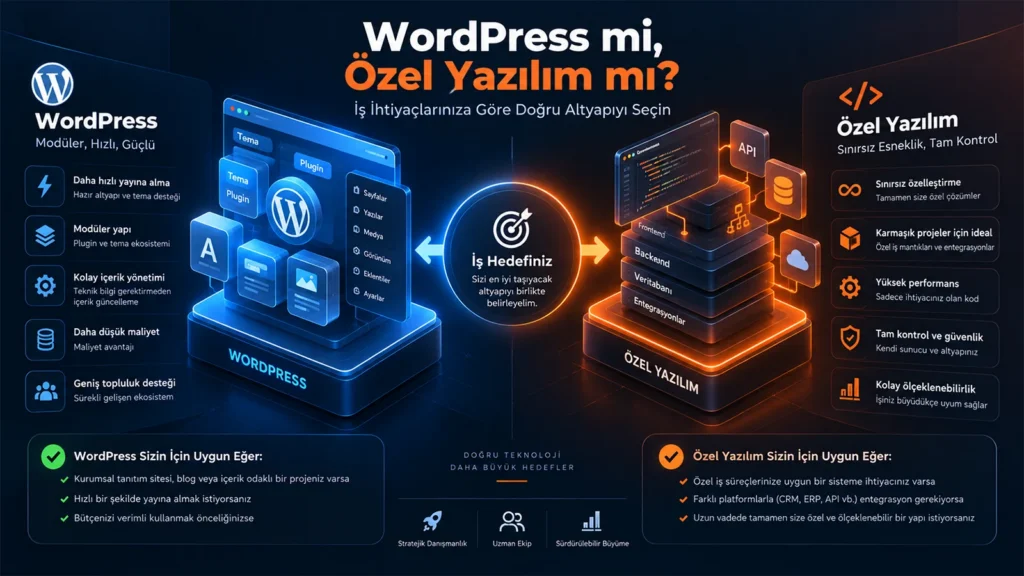 Digital Plus 'WordPress mi, Özel Yazılım mı?' kapak görseli: Merkezdeki 'İş Hedefiniz' odağından ayrılarak; sol tarafta modüler ve hızlı kurulum sunan mavi WordPress bloklarını, sağ tarafta ise API, backend ve veritabanı ile tam kontrol sağlayan turuncu özel yazılım mimarisini karşılaştıran 3 boyutlu illüstrasyon.