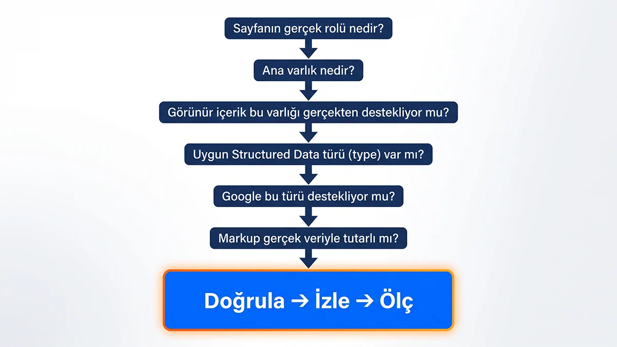 Digital Plus schema karar modeli akış şeması: Sayfanın rolü, ana varlık, içerik uyumu, uygun yapılandırılmış veri türü, Google desteği ve veri tutarlılığı sorgulamalarından geçerek 'Doğrula, İzle, Ölç' aşamasına ulaşan süreç.