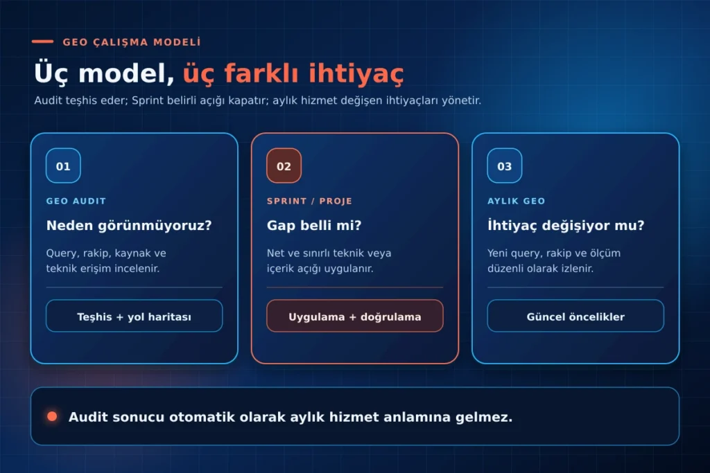 GEO Audit, Sprint veya proje ve aylık GEO hizmetini amaçları ve çıktılarıyla karşılaştıran infografik.