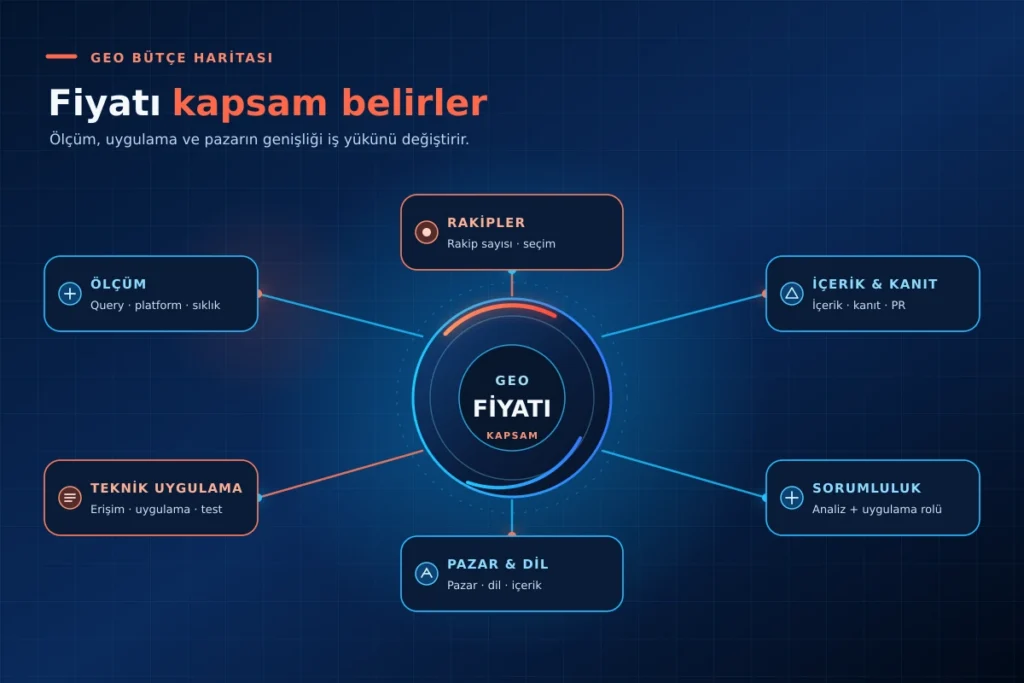 GEO fiyatını etkileyen ölçüm, rakip, içerik ve kanıt, teknik uygulama, pazar ve sorumluluk kapsamlarını gösteren infografik.