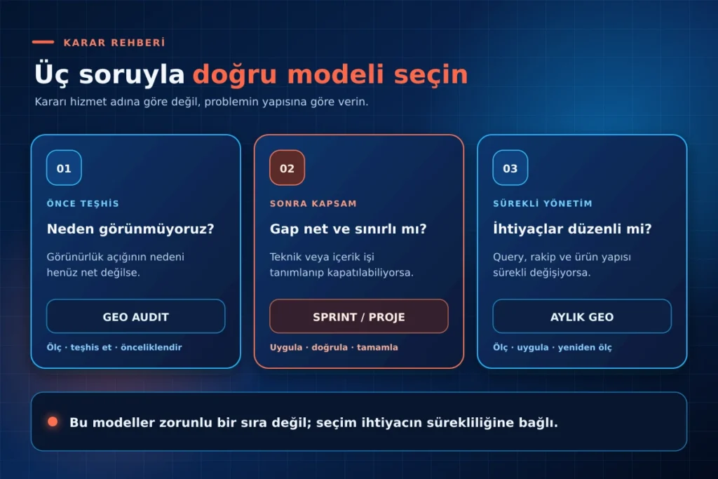 GEO Audit, Sprint veya proje ve aylık GEO hizmetini amaçları ve çıktılarıyla karşılaştıran infografik.