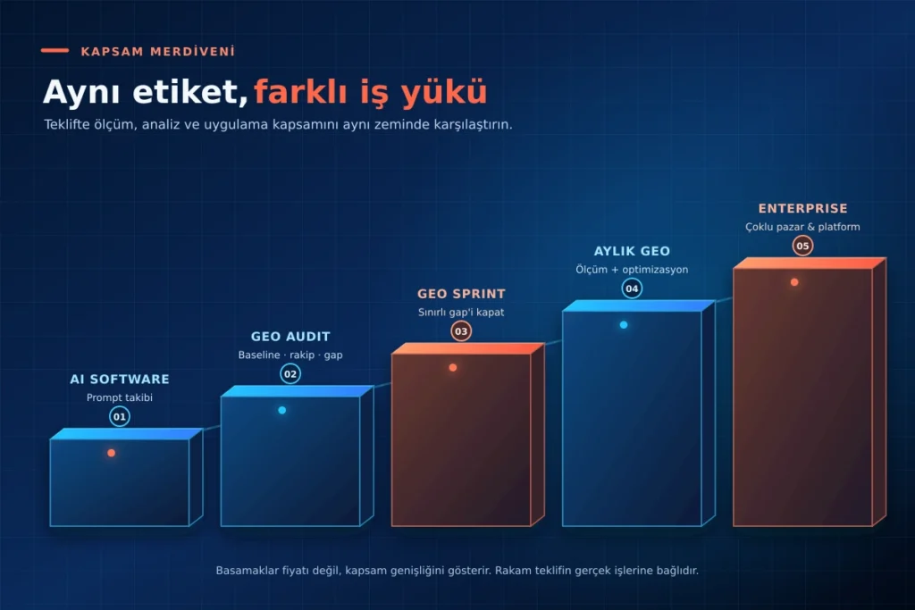 AI visibility yazılımı, GEO Audit, Sprint, aylık GEO ve Enterprise hizmetlerini kapsam düzeylerine göre karşılaştıran basamak diyagramı. Basamak yüksekliği fiyatı değil kapsamı gösterir.