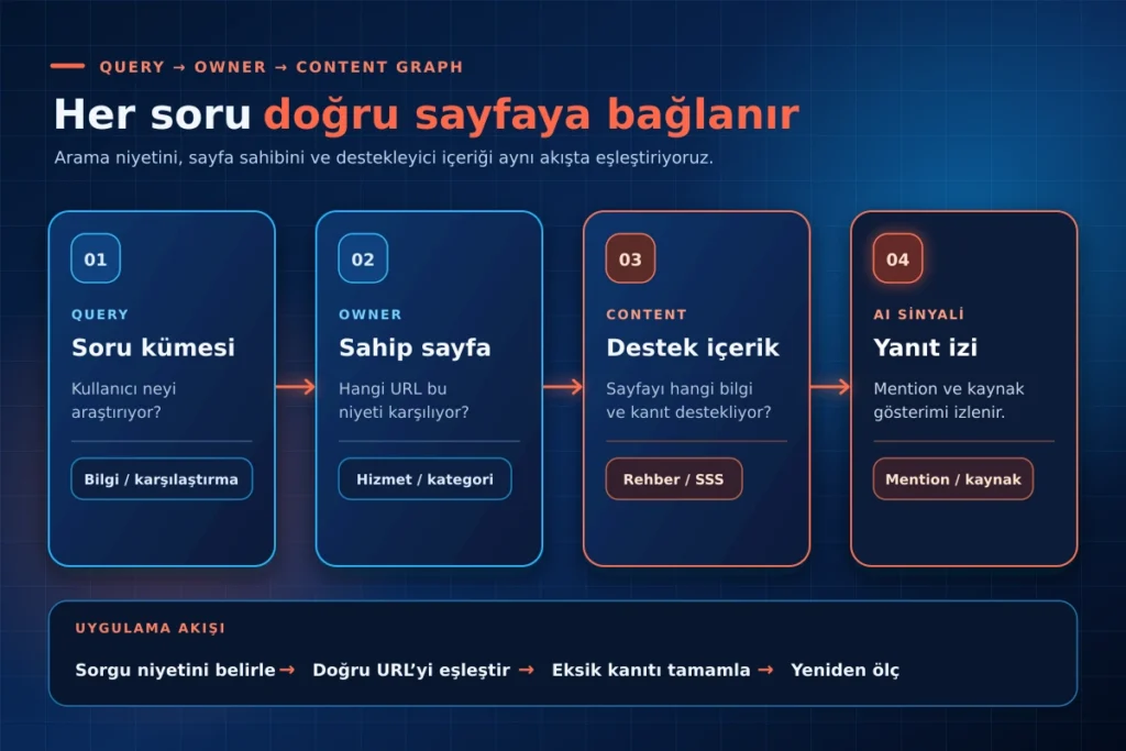 Kullanıcı sorgusunu uygun sayfa, destek içeriği ve yapay zekâ yanıtındaki marka ve kaynak izleriyle eşleştiren akış şeması.