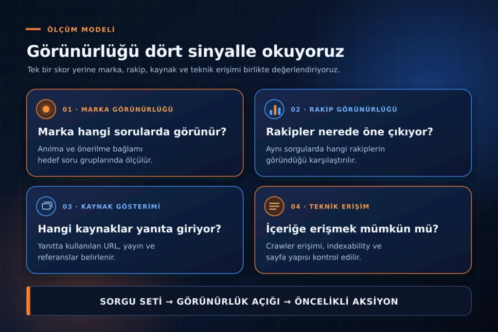 Yapay zekâ görünürlüğünü marka, rakip, kaynak gösterimi ve teknik erişim başlıklarıyla özetleyen ölçüm modeli.